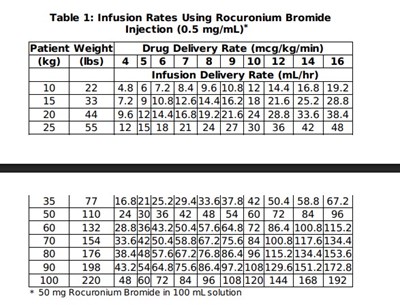Table 1: Infusion Rates Using Rocuronium Bromide Injection (0.5 mg/ml) (Table 1)